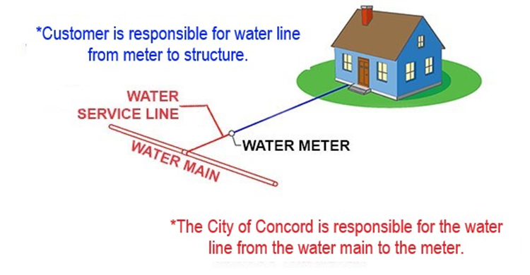 explanation of city's and customer's portion of responsibility explanation of city's and customer's portion of responsibility